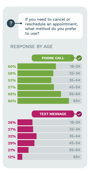 Patient Appointment Reminders: What Do Patients Prefer? | Phreesia