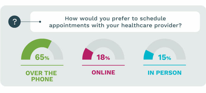 How Do Your Patients Like to Schedule Appointments? | Phreesia