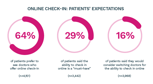 How Do Patients Want To Manage Their Appointments? We Asked.