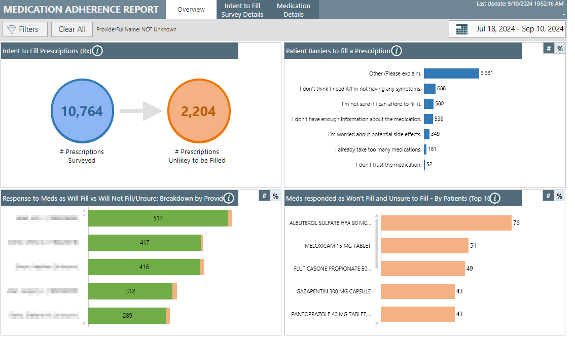 Screenshot of the graphs in the Medication Adherence report