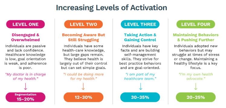 Increasing Levels of Activation table